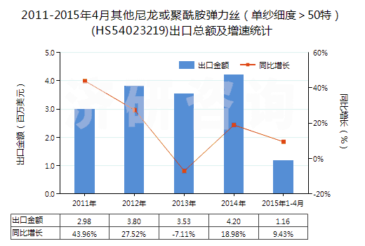 2011-2015年4月其他尼龍或聚酰胺彈力絲（單紗細度＞50特）(HS54023219)出口總額及增速統(tǒng)計